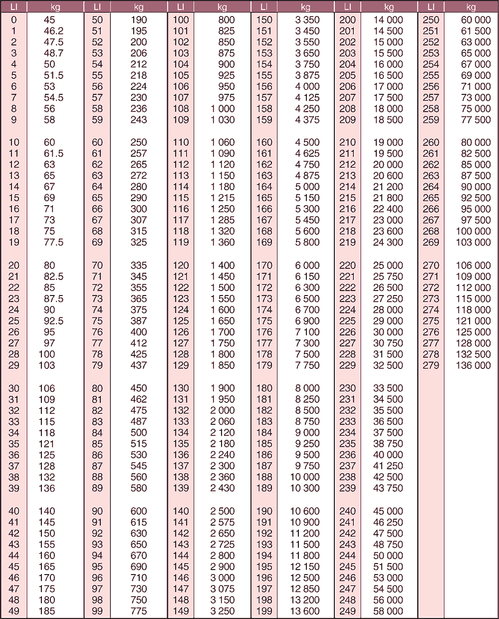 Tire Load Rating, Tire Load Index